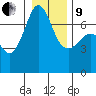 Tide chart for Deception Pass State Park, Rosario Beach, Bowman Bay, Washington on 2022/01/9