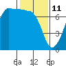 Tide chart for Rosario Beach, Deception Pass, Washington on 2022/02/11