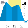 Tide chart for Rosario Beach, Deception Pass, Washington on 2022/02/16