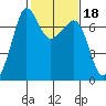 Tide chart for Rosario Beach, Deception Pass, Washington on 2022/02/18