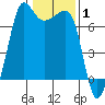 Tide chart for Rosario Beach, Deception Pass, Washington on 2022/02/1