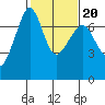 Tide chart for Rosario Beach, Deception Pass, Washington on 2022/02/20