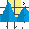 Tide chart for Rosario Beach, Deception Pass, Washington on 2022/02/21