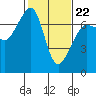 Tide chart for Rosario Beach, Deception Pass, Washington on 2022/02/22