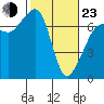 Tide chart for Rosario Beach, Deception Pass, Washington on 2022/02/23