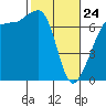 Tide chart for Rosario Beach, Deception Pass, Washington on 2022/02/24