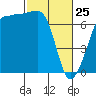 Tide chart for Rosario Beach, Deception Pass, Washington on 2022/02/25