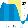 Tide chart for Rosario Beach, Deception Pass, Washington on 2022/02/27
