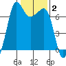 Tide chart for Rosario Beach, Deception Pass, Washington on 2022/02/2