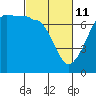 Tide chart for Rosario Beach, Deception Pass, Washington on 2022/03/11