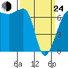 Tide chart for Rosario Beach, Deception Pass, Washington on 2022/03/24