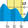 Tide chart for Rosario Beach, Deception Pass, Washington on 2022/04/12