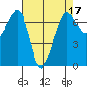 Tide chart for Rosario Beach, Deception Pass, Washington on 2022/04/17