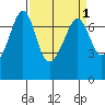 Tide chart for Rosario Beach, Deception Pass, Washington on 2022/04/1