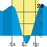 Tide chart for Rosario Beach, Deception Pass, Washington on 2022/04/20