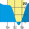 Tide chart for Rosario Beach, Deception Pass, Washington on 2022/04/22