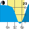 Tide chart for Rosario Beach, Deception Pass, Washington on 2022/04/23