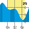 Tide chart for Rosario Beach, Deception Pass, Washington on 2022/04/25