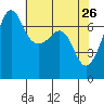 Tide chart for Rosario Beach, Deception Pass, Washington on 2022/04/26