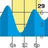 Tide chart for Rosario Beach, Deception Pass, Washington on 2022/04/29