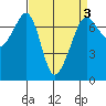 Tide chart for Rosario Beach, Deception Pass, Washington on 2022/04/3