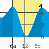 Tide chart for Rosario Beach, Deception Pass, Washington on 2022/04/4