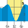 Tide chart for Rosario Beach, Deception Pass, Washington on 2022/04/5