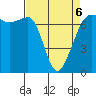 Tide chart for Rosario Beach, Deception Pass, Washington on 2022/04/6
