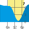 Tide chart for Rosario Beach, Deception Pass, Washington on 2022/04/7