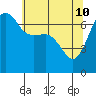 Tide chart for Rosario Beach, Deception Pass, Washington on 2022/05/10