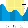 Tide chart for Rosario Beach, Deception Pass, Washington on 2022/05/11