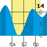 Tide chart for Rosario Beach, Deception Pass, Washington on 2022/05/14