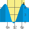 Tide chart for Rosario Beach, Deception Pass, Washington on 2022/05/1
