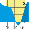 Tide chart for Rosario Beach, Deception Pass, Washington on 2022/05/21
