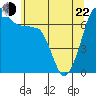 Tide chart for Rosario Beach, Deception Pass, Washington on 2022/05/22