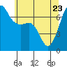Tide chart for Rosario Beach, Deception Pass, Washington on 2022/05/23