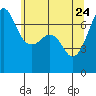 Tide chart for Rosario Beach, Deception Pass, Washington on 2022/05/24