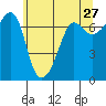 Tide chart for Rosario Beach, Deception Pass, Washington on 2022/05/27