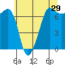 Tide chart for Rosario Beach, Deception Pass, Washington on 2022/05/29