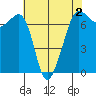 Tide chart for Rosario Beach, Deception Pass, Washington on 2022/05/2