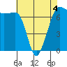 Tide chart for Rosario Beach, Deception Pass, Washington on 2022/05/4