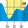 Tide chart for Rosario Beach, Deception Pass, Washington on 2022/06/10