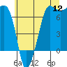Tide chart for Deception Pass State Park, Rosario Beach, Bowman Bay, Washington on 2022/07/12