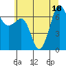Tide chart for Deception Pass State Park, Rosario Beach, Bowman Bay, Washington on 2022/07/18