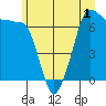 Tide chart for Deception Pass State Park, Rosario Beach, Bowman Bay, Washington on 2022/07/1
