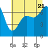Tide chart for Deception Pass State Park, Rosario Beach, Bowman Bay, Washington on 2022/07/21