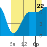 Tide chart for Deception Pass State Park, Rosario Beach, Bowman Bay, Washington on 2022/07/22