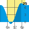 Tide chart for Deception Pass State Park, Rosario Beach, Bowman Bay, Washington on 2022/07/25