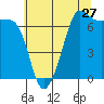 Tide chart for Deception Pass State Park, Rosario Beach, Bowman Bay, Washington on 2022/07/27