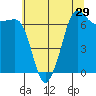 Tide chart for Deception Pass State Park, Rosario Beach, Bowman Bay, Washington on 2022/07/29